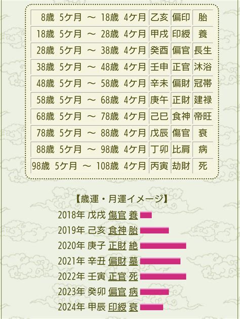 四柱推命自動計算|四柱推命占いらら